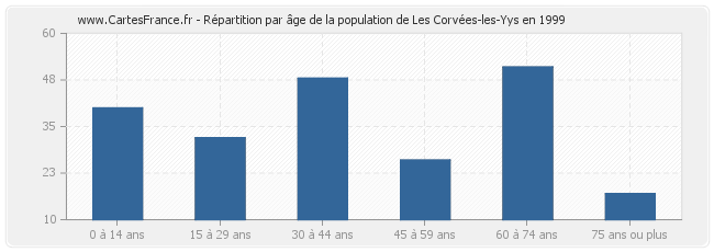 Répartition par âge de la population de Les Corvées-les-Yys en 1999